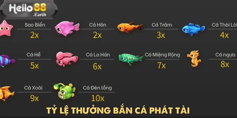 Bắn Cá Phát Tài – Game đổi thưởng đỉnh cao Hello88 5 Mỗi sinh vật trong Bắn Cá Phát Tài đều mang một hệ số thưởng khác nhau